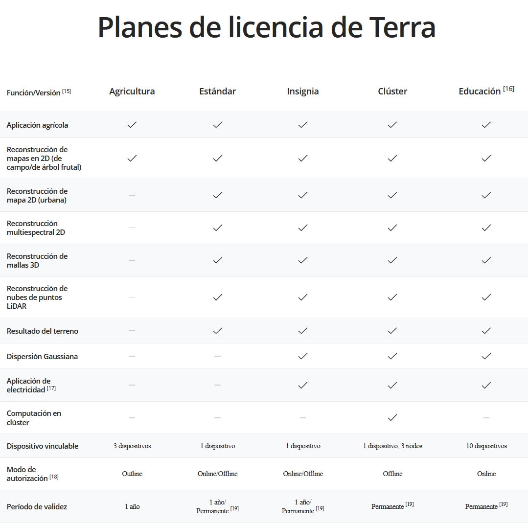 Planes de licencia de DJI Terra