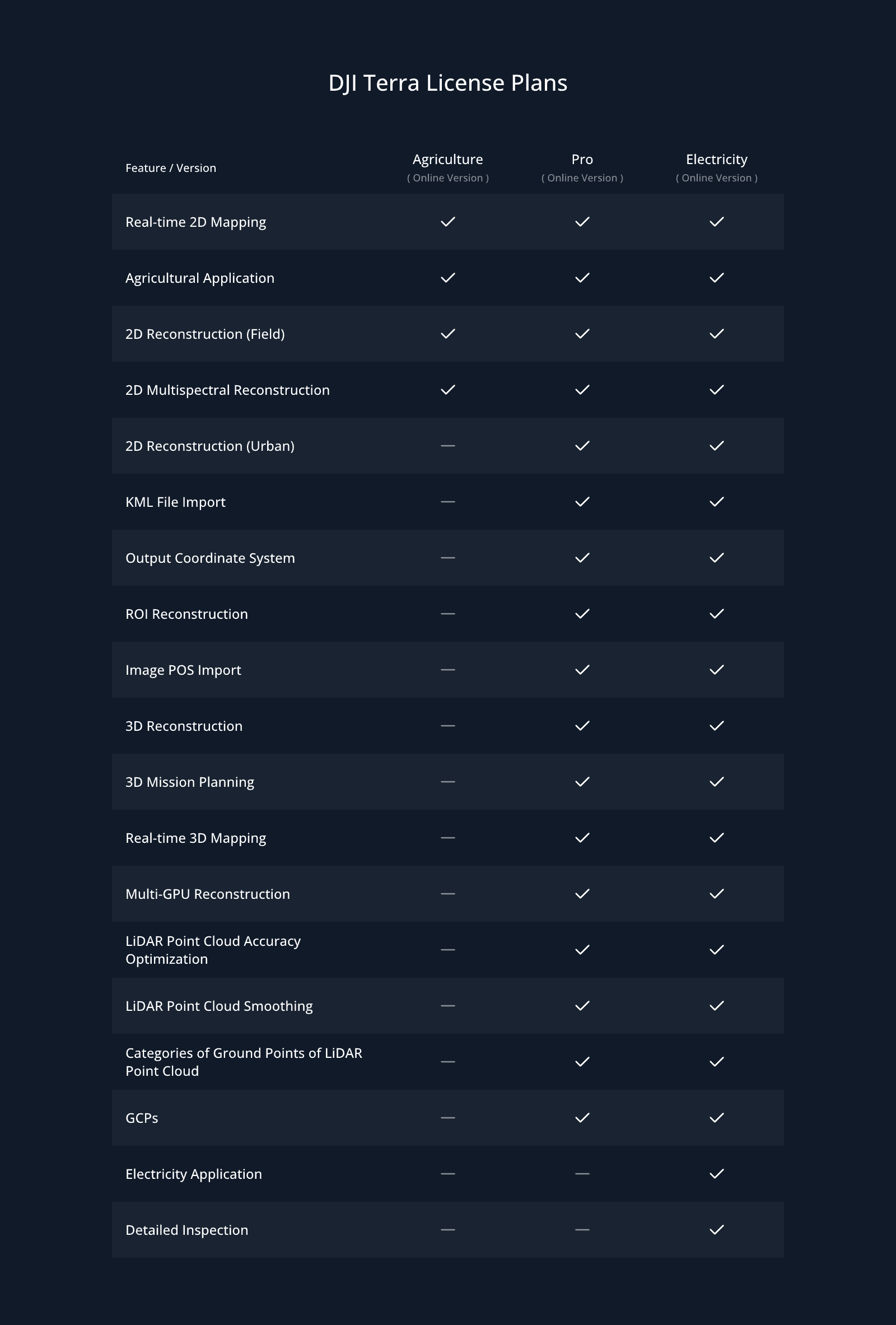 DJI Terra License Plan