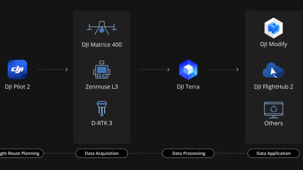 Solución integral - Zenmuse L3